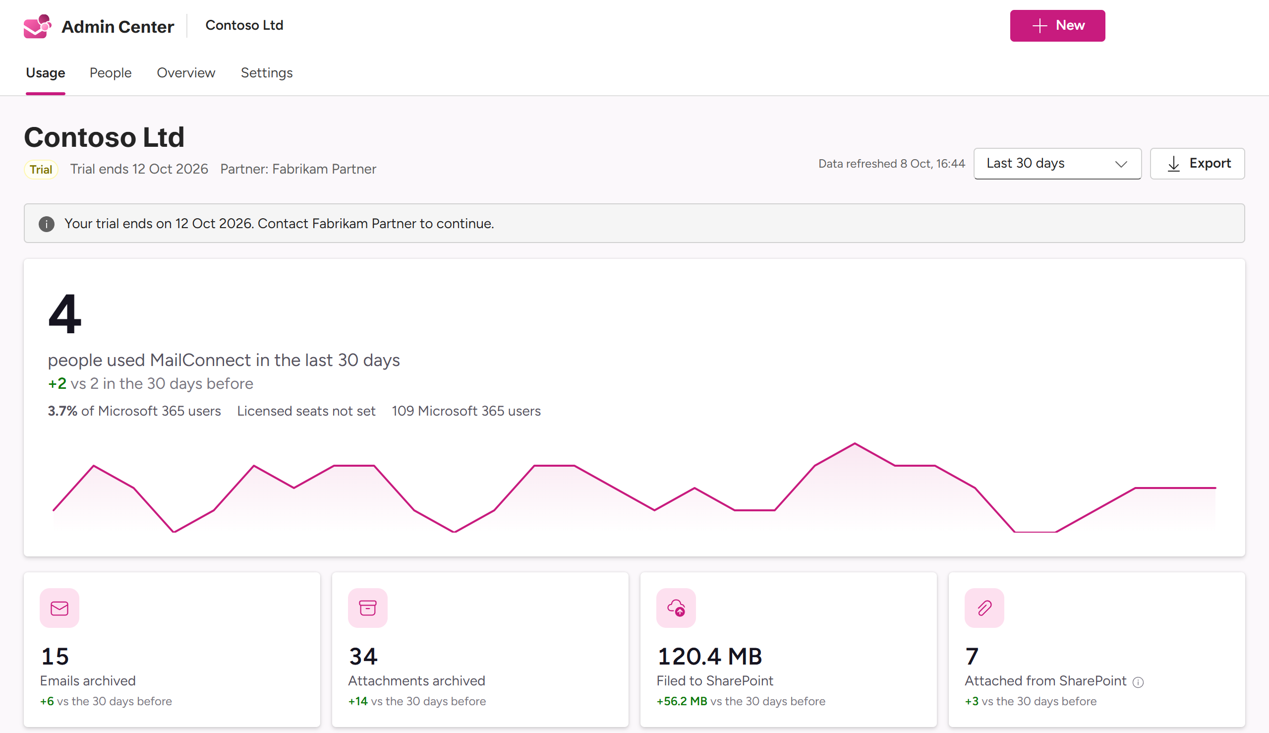 Contoso Ltd’s Usage tab in the Admin Center: the top bar with Contoso Ltd and the Usage, People, Overview and Settings tabs, the trial reminder, the headline figure and the first row of tiles